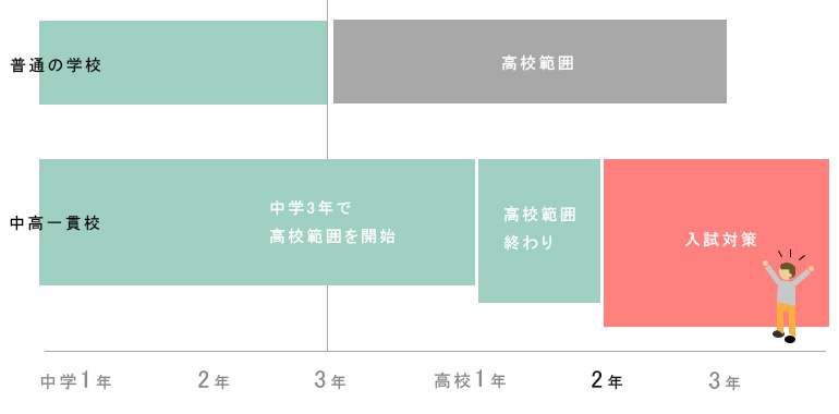 先取学習