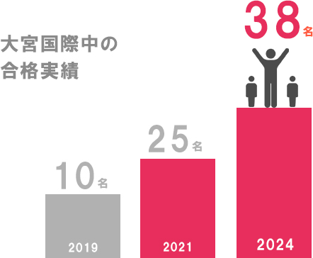 大宮国際中の実績