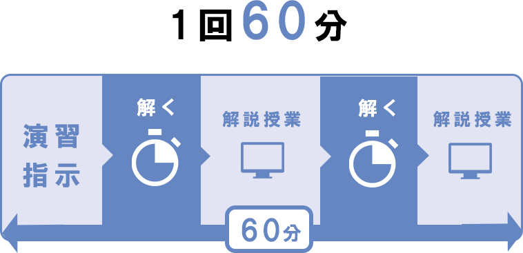 塾での学習