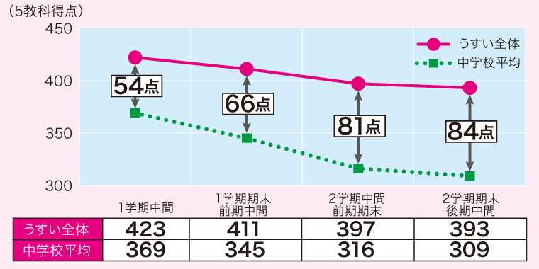 中学部 定期テスト対策 うすい学園