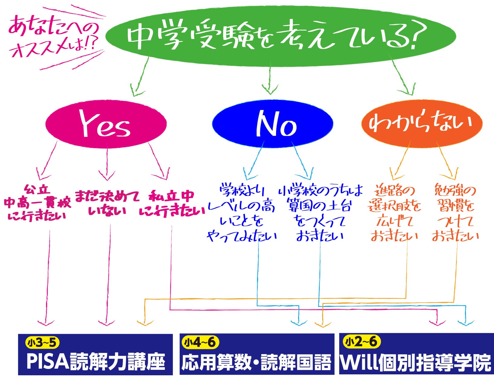 小学生チャート
